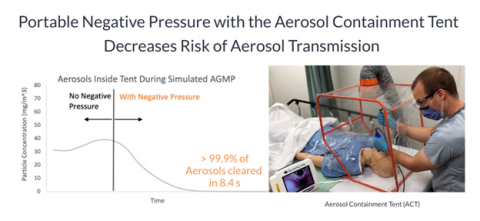 Portable Negative Pressure with the Aerosol Containment Tent Decreases risk of Aerosol Transmission (Graphic: Business Wire)