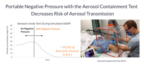original Portable Negative Pressure with the Aerosol Containment Tent Decreases risk of Aerosol Transmission (Graphic: Business Wire)