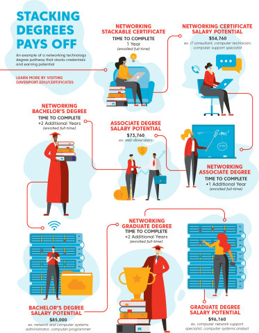 An example of how stackable degrees can increase salary potential (Graphic: Business Wire)