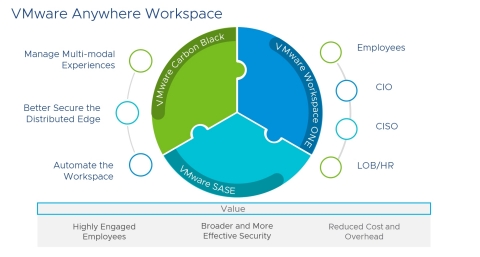 VMware Anywhere Workspace empowers today's anywhere workforce. (Graphic: Business Wire)