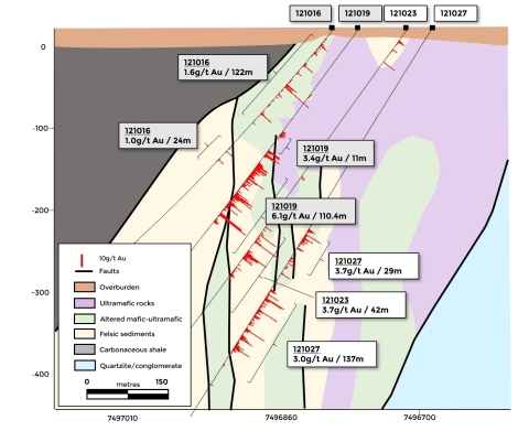 Figure 3b. Simplified geological cross section showing drill holes 121023 and 121027 (Graphic: Business Wire)