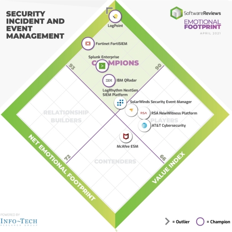 Best Security Incident and Event Management (SIEM) Software for Client Experience Announced by SoftwareReviews (Graphic: Business Wire)