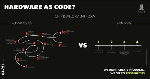 original Anari AI: Hardware as code (Photo: Business Wire)