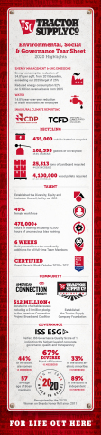 Tractor Supply issues infographic with highlights from the Company's second annual Environmental, Social and Governance (ESG) Report. (Graphic: Business Wire)