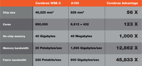WSE-2 to A100 Metrics Comparison (Graphic: Business Wire)