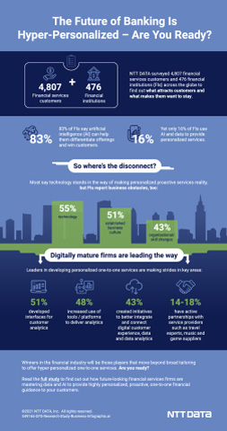 The Future of Banking is Hyper-Personalized - Are You Ready? (Graphic: Business Wire)