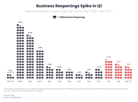 The Q1 Yelp Economic Average report found that business reopenings accelerated in the first quarter, hitting the highest levels since August 2020. (Graphic: Business Wire)