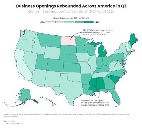 Nearly every state in the U.S. saw an increase in new openings in Q1 2021, according to data from the Yelp Economic Average. (Graphic: Business Wire)