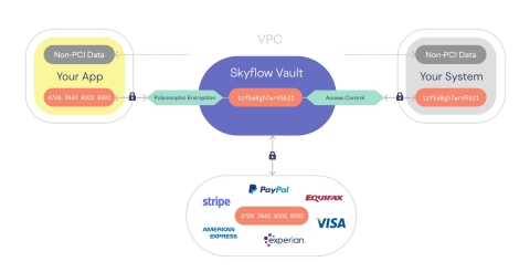 Skyflow Payments Data Privacy Vault (Photo: Business Wire)