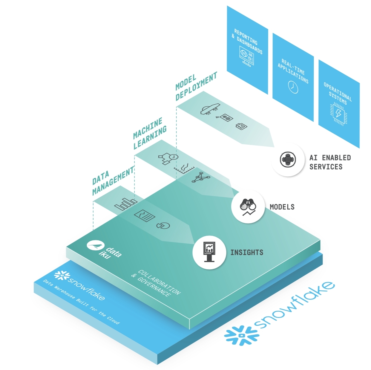 Dataiku宣布獲得snowflake策略投資 賦能企業透過資料雲中的先進分析來創造更多價值 Business Wire