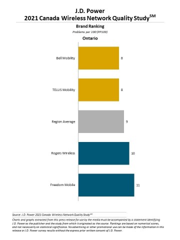 J.D. Power 2021 Canada Wireless Network Quality Study (Graphic: Business Wire)