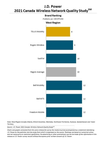 J.D. Power 2021 Canada Wireless Network Quality Study (Graphic: Business Wire)