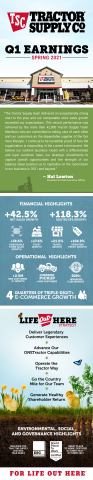 Tractor Supply issues infographic with highlights from the Company's First Quarter 2021 Financial Results. (Graphic: Business Wire)