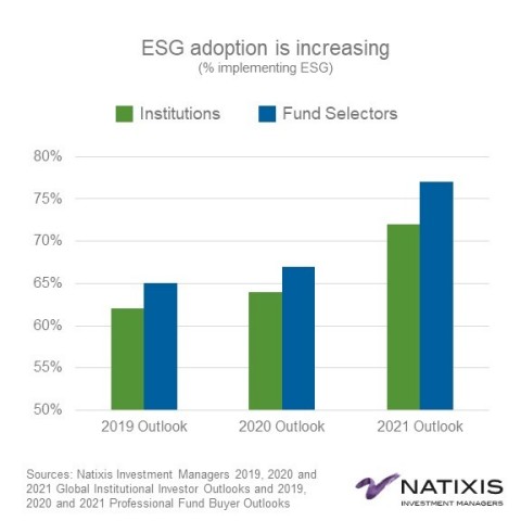 ESG adoption is increasing (Graphic: Business Wire)
