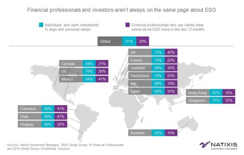 Financial professionals and investors aren't always on the same page about ESG (Graphic: Business Wire)