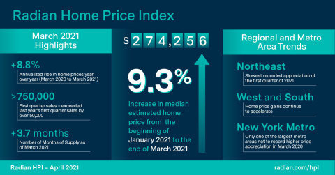 Radian Home Price Index (HPI) Infographic April 2021 (Graphic: Business Wire)
