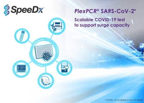 The PlexPCR® SARS-CoV-2 assay targets two highly conserved regions of the SARS-CoV-2 genome. Designed and tested against a database of over 1,000,000 sequences, the performance of the PlexPCR® SARS-CoV-2 assay can detect all known circulating variants. The high-throughput test is compatible with 96- or 384-well qPCR systems and liquid handling robotics to support a streamlined laboratory workflow and accelerate time to result. (Photo: Business Wire)