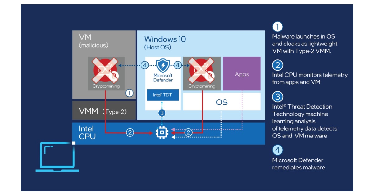 Intel Collaborates with Microsoft against Cryptojacking | Business Wire