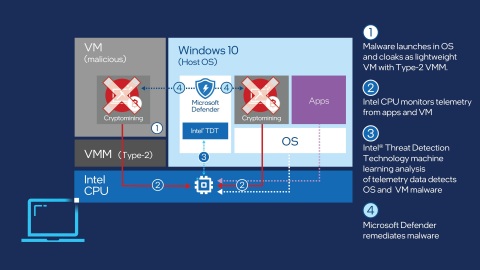 By leveraging Intel Threat Detection Technology , Microsoft Defender for Endpoint gains full stack visibility to detect advanced threats, such as cryptojacking, and can remediate the attacks before the user's PC is affected. (Credit: Intel Corporation)