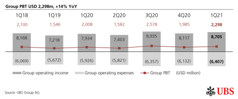 Group PBT USD 2,298m, +14% YoY (Graphic: UBS Group AG)