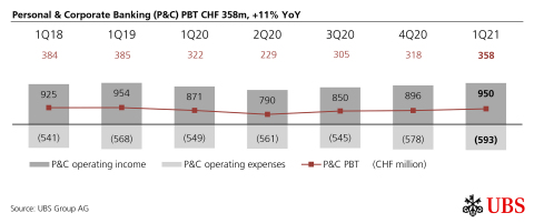 Personal & Corporate Banking (P&C) PBT CHF 358m, +11% YoY (Graphic: UBS Group AG)