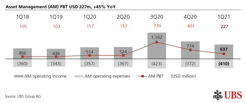 Asset Management (AM) PBT USD 227m, +45% YoY (Graphic: UBS Group AG)