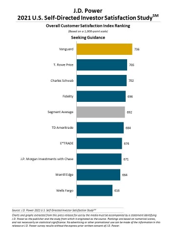 J.D. Power 2021 U.S. Self-Directed Investor Satisfaction Study (Graphic: Business Wire)