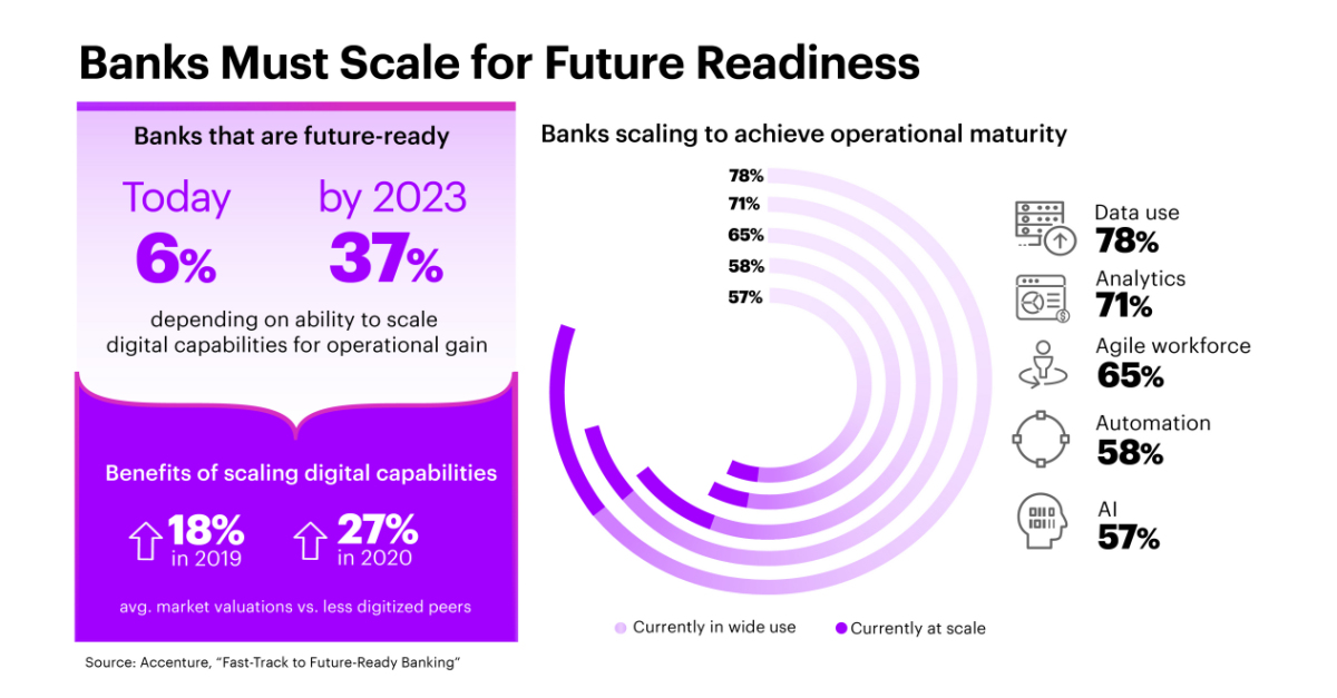 Despite Digital Acceleration, Banks Still Lack Ability to Achieve Peak Productivity from Technology Investments, Accenture Report Finds