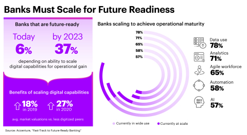 Banks Must Scale for Future Readiness (Graphic: Business Wire)