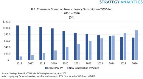original Figure 1. US Consumer Spend on New vs. Legacy Subscription TV /Video from 2016-2026 ($B)