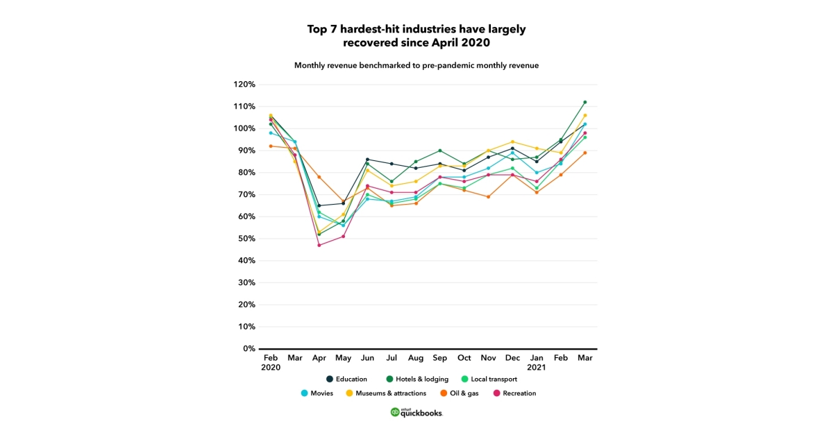 Intuit QuickBooks Report Shows U.S. Small Businesses on Road to
