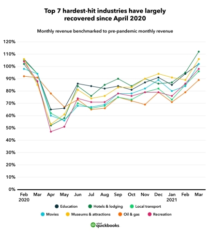 Top 7 hardest hit industries have largely recovered (Graphic: Intuit QuickBooks)