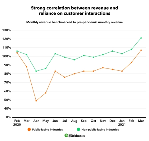 Strong correlation between revenue and reliance on customer interactions (Graphic: Intuit QuickBooks)