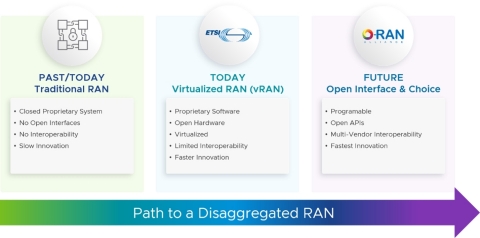 VMware Telco Cloud RAN gives CSPs the flexibility to evolve to the future - from traditional RAN to virtualized RAN (vRAN) to O-RAN. (Graphic: Business Wire)