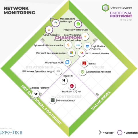 Best Network Monitoring Software for Client Experience Announced by SoftwareReviews (Photo: Business Wire)