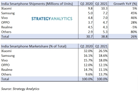 Exhibit 1: India Smartphone Shipments & Marketshare by Top Five Vendors (Graphic: Business Wire)