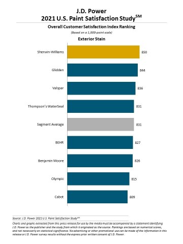 J.D. Power 2021 Paint Satisfaction Study (Graphic: Business Wire)