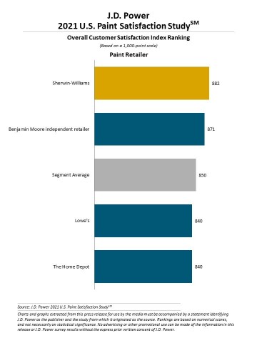 J.D. Power 2021 Paint Satisfaction Study (Graphic: Business Wire)