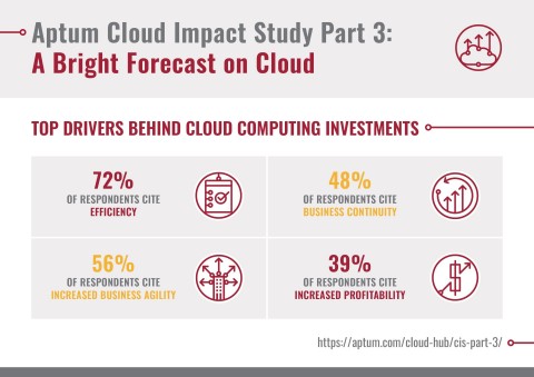 Aptum Cloud Impact Study Pt. 3: A Bright Forecast on Cloud (Graphic: Business Wire)