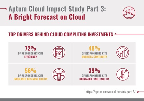 original Aptum Cloud Impact Study Pt. 3: A Bright Forecast on Cloud (Graphic: Business Wire)