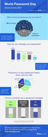 World Password Day is May 6th (Graphic: Business Wire)