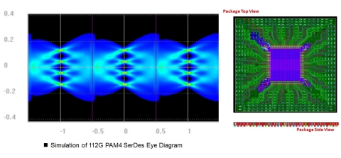 Left: GUC simulation results of a PAM4 112G LR lane shown in Cadence Sigrity™ SystemSI™ technology.  Right: Top and side view of a GUC network switch package design shown in Cadence Allegro® Package Designer Plus. (Graphic: Business Wire)