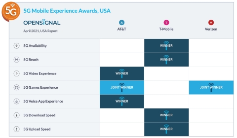 Independent network tests continue to prove T-Mobile is the clear 5G leader. In its latest report, Opensignal found T-Mobile customers have the fastest 5G speeds and get a 5G signal more often than anyone else. (Graphic: Business Wire)