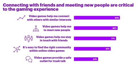 Accenture’s survey found people prioritize connecting with friends and meeting new people while gaming. (Graphic: Business Wire)