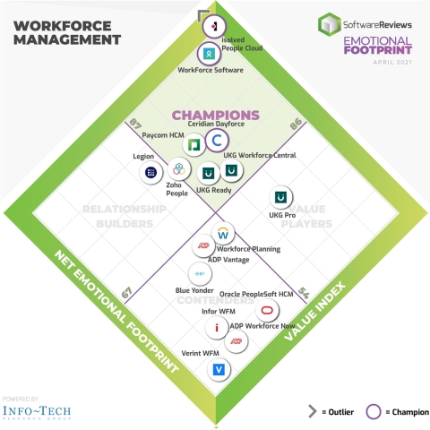 original Best Workforce Management Software for Client Experience Announced by SoftwareReviews (Graphic: Business Wire)