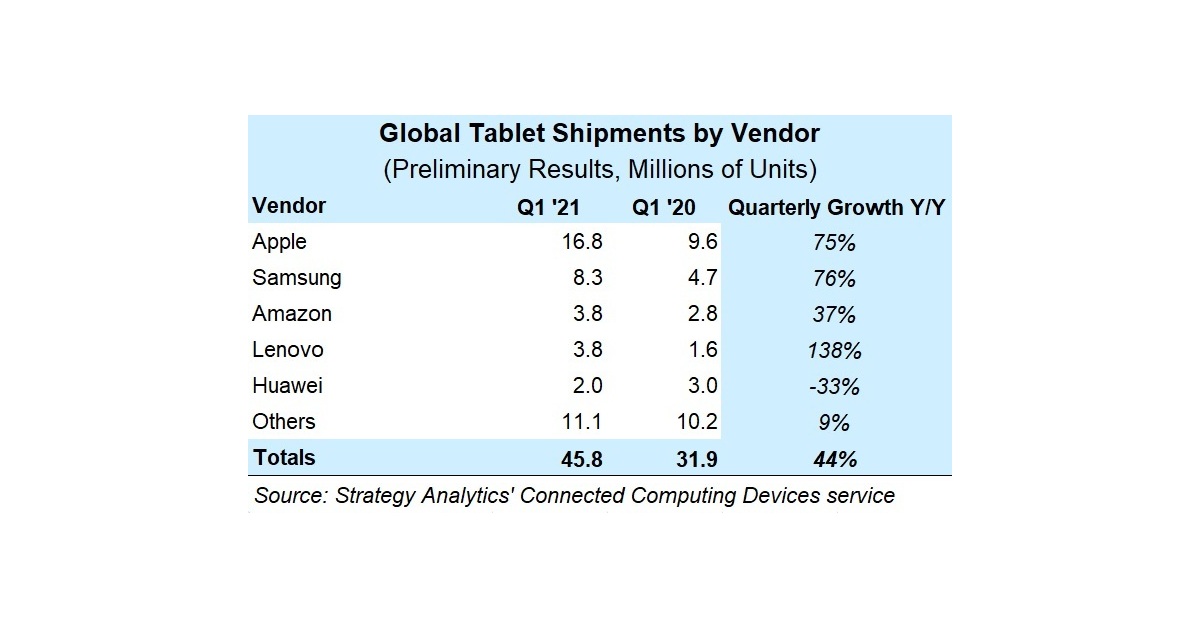 Strategy Analytics Tablet Market Growth Hits 8Year High as Workfrom