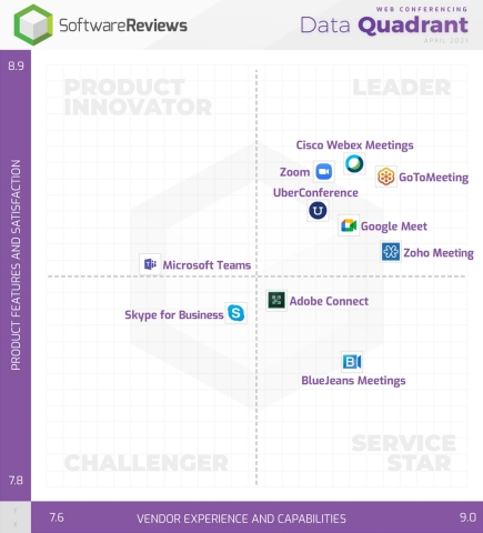 Best Web Conferencing Software Revealed by Users Through SoftwareReviews (Graphic: Business Wire)