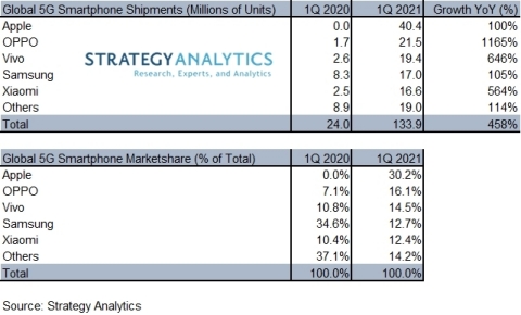 Exhibit 1: Global 5G Smartphone Shipments & Marketshare by Top-5 Vendors (numbers are rounded) (Graphic: Business Wire)