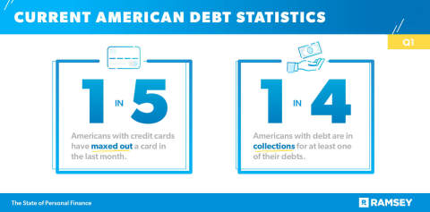 The Ramsey Solutions Q1 State of Personal Finance study reveals that 1 in 5 Americans with a credit card have “maxed it out” in the last month, and 1 in 4 Americans with debt are in collections for at least one of their debts. (Photo: Business Wire)