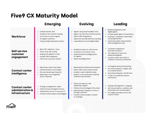 The Five9 CX Maturity Model is a framework to help enterprises chart a path to digital customer experience maturity. (Graphic: Five9)